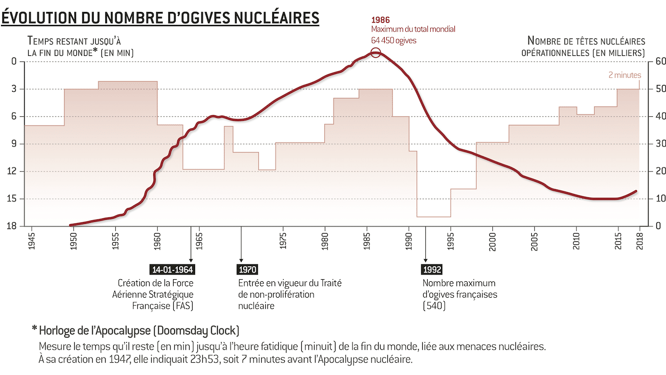 Nouvelle course aux armements nucléaires : une menace pour la sécurité mondiale