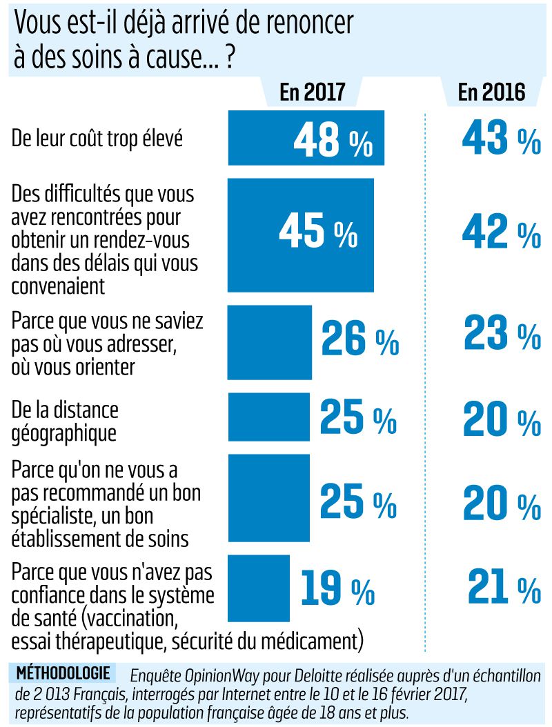 Trois Français sur dix ont renoncé aux soins en raison des coûts en 2024