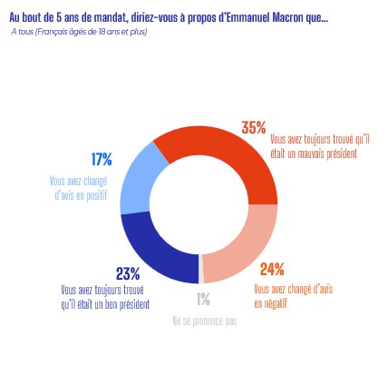 État de la France : Un Bilan Incertain sous le Quinquennat Macron