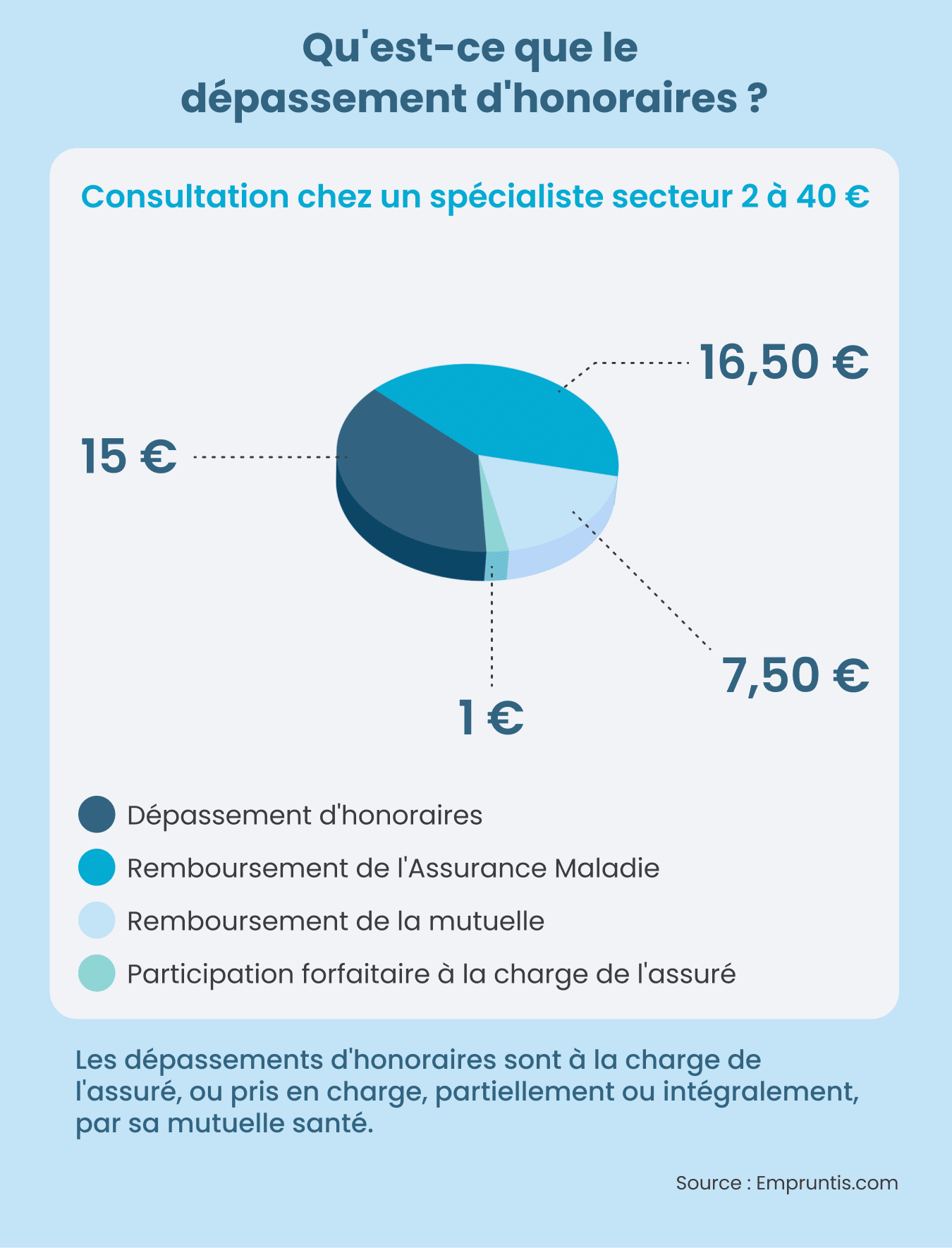 Les dépassements d’honoraires des médecins atteignent un niveau inacceptable